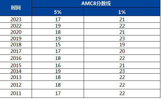 AMC8竞赛