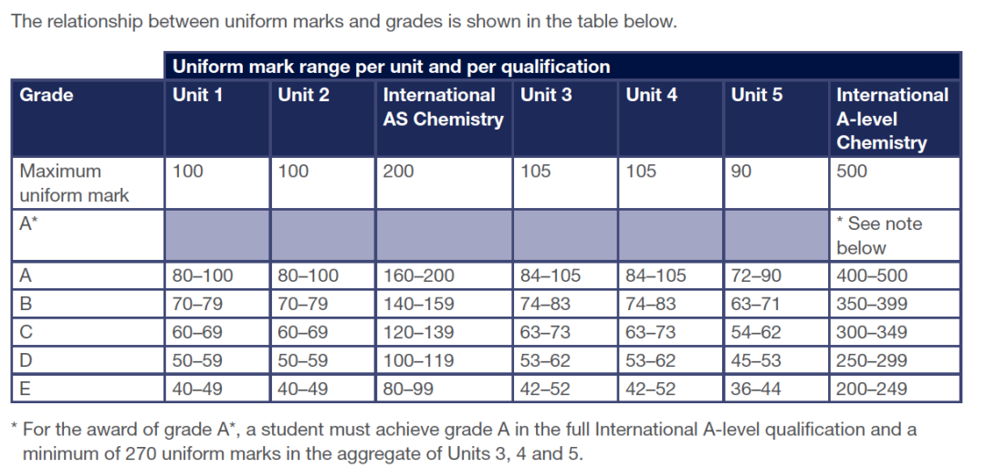 ALEVEL化学