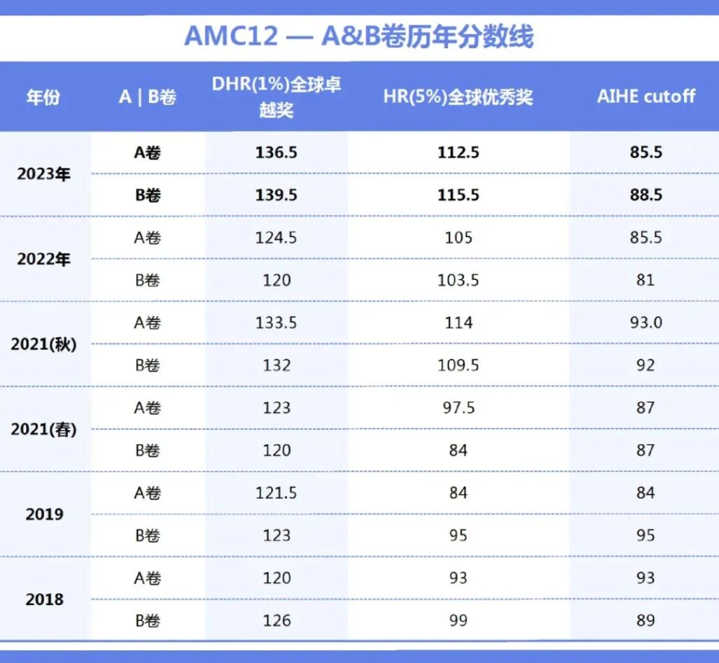 AMC12数学竞赛