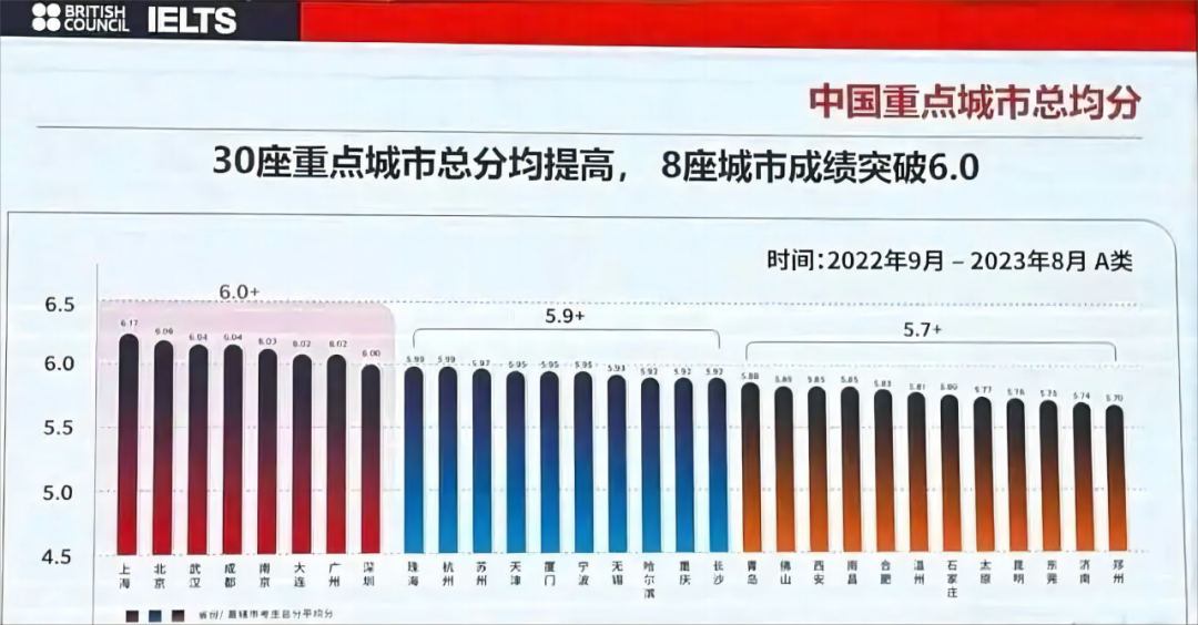 雅思考试