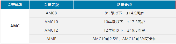 AMC8数学竞赛