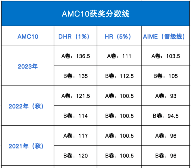 AMC10数学竞赛