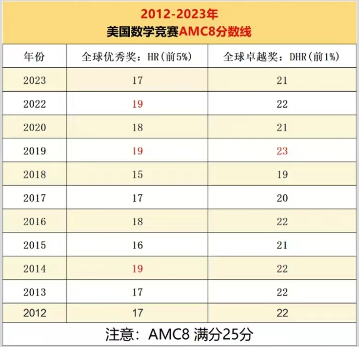 AMC8数学竞赛