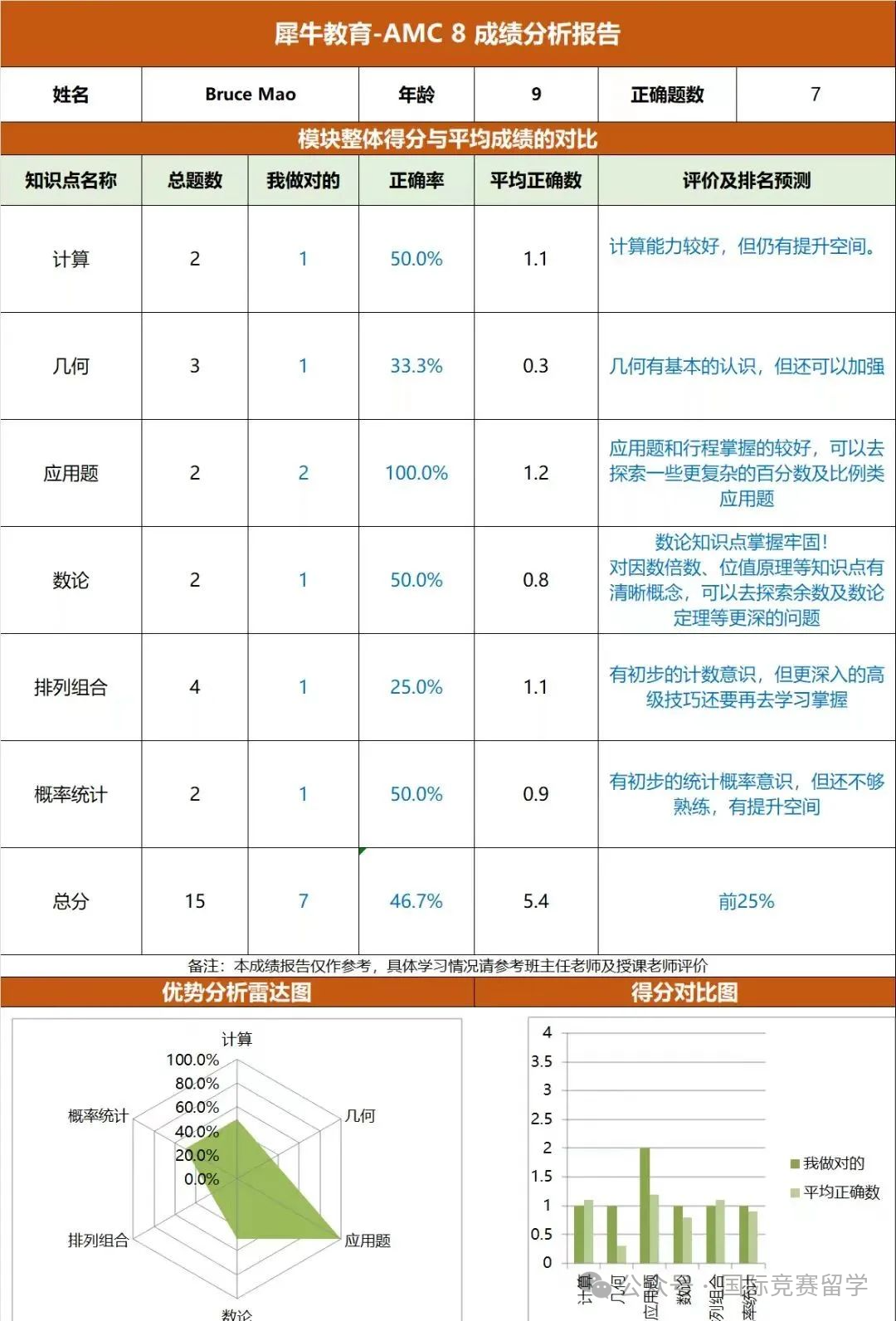 AMC8数学竞赛