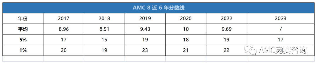 AMC8