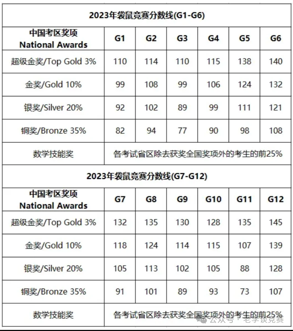 袋鼠数学竞赛