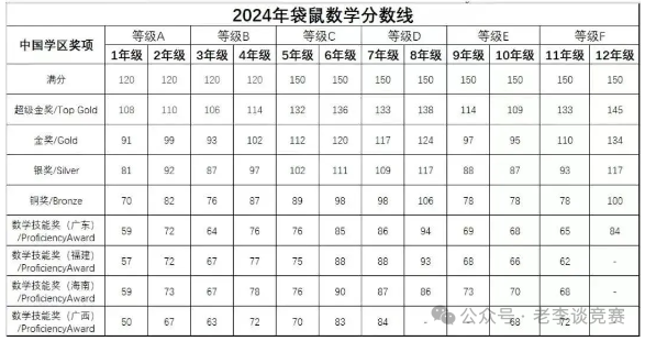 袋鼠数学竞赛