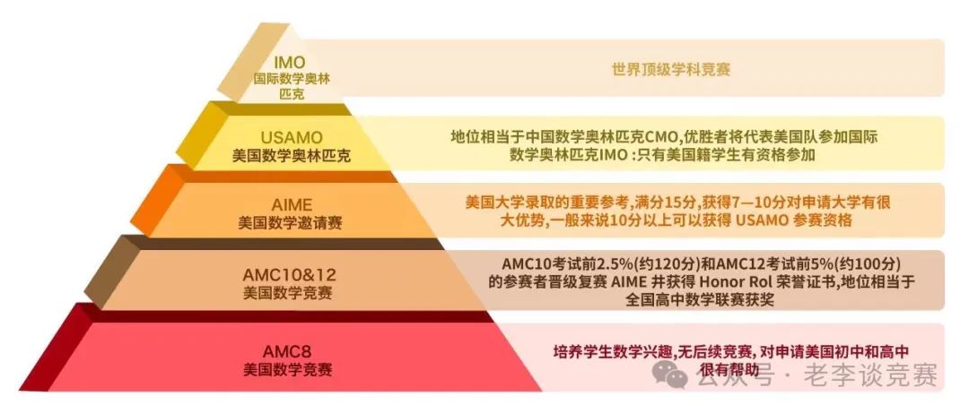 AMC10数学竞赛