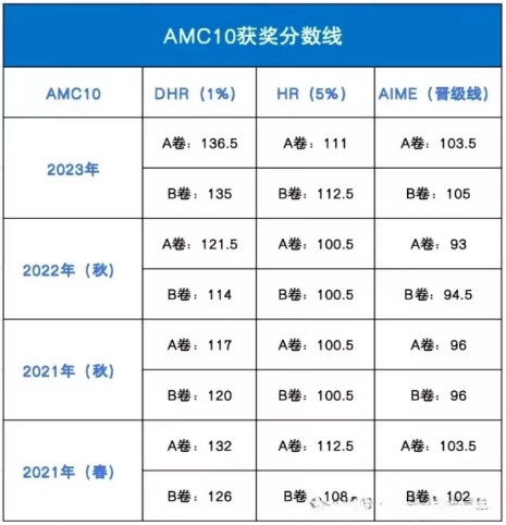 AMC10数学竞赛