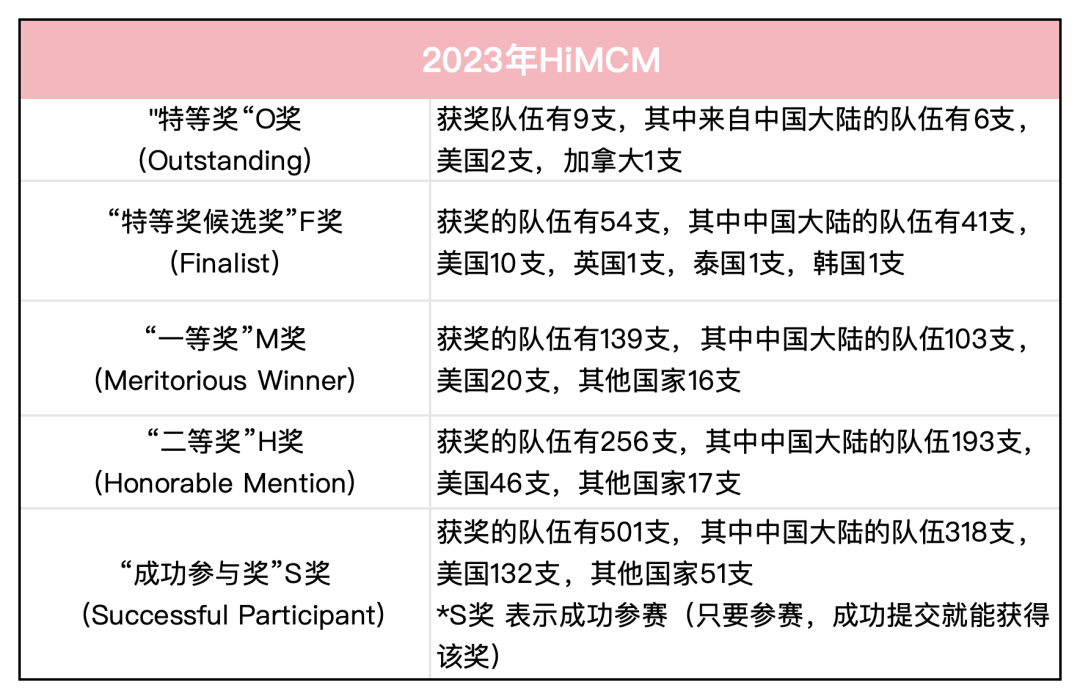 HiMCM