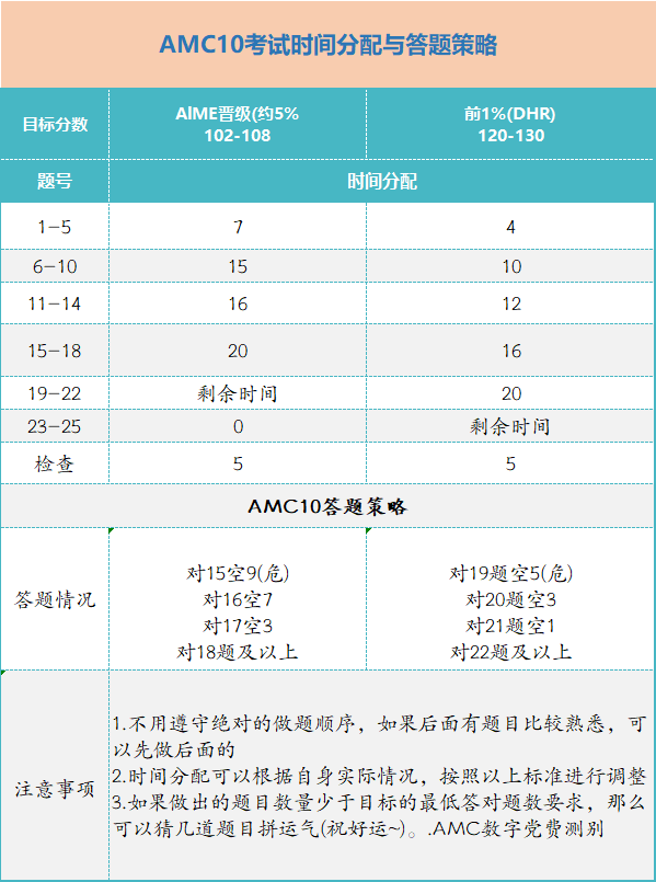 AMC10竞赛