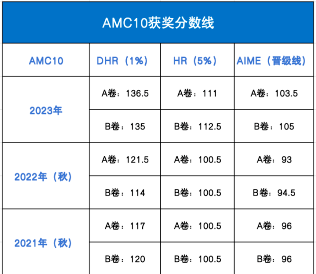 AMC10数学竞赛