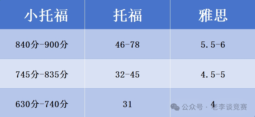 小托福考试