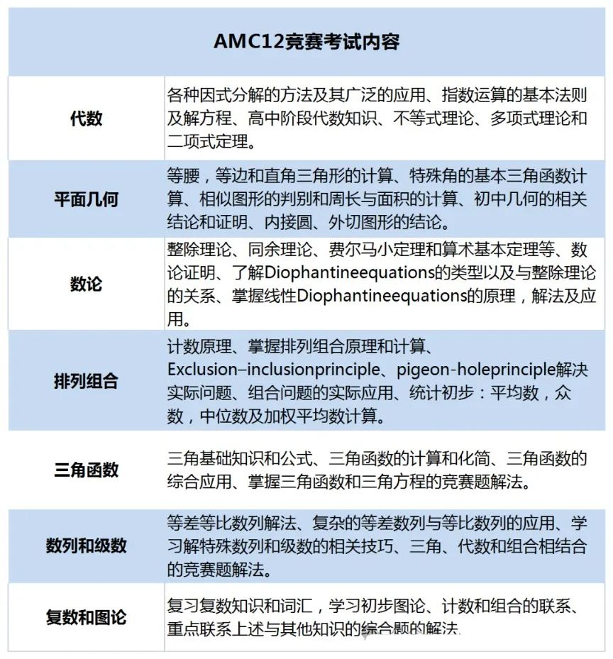 AMC10/12数学竞赛