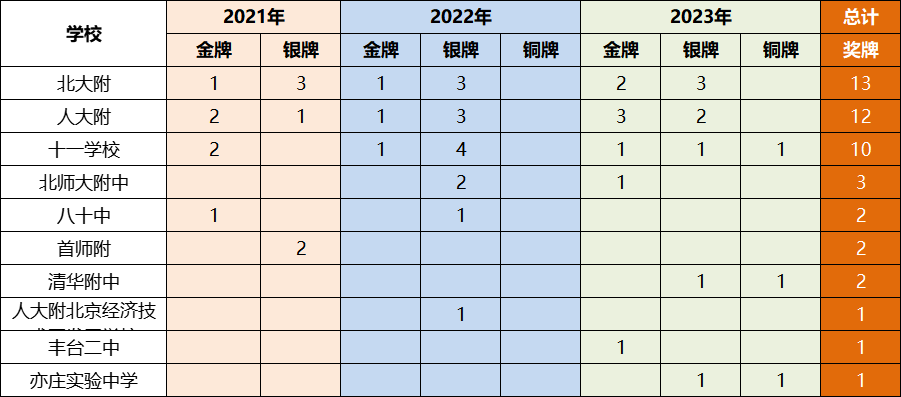 信奥赛