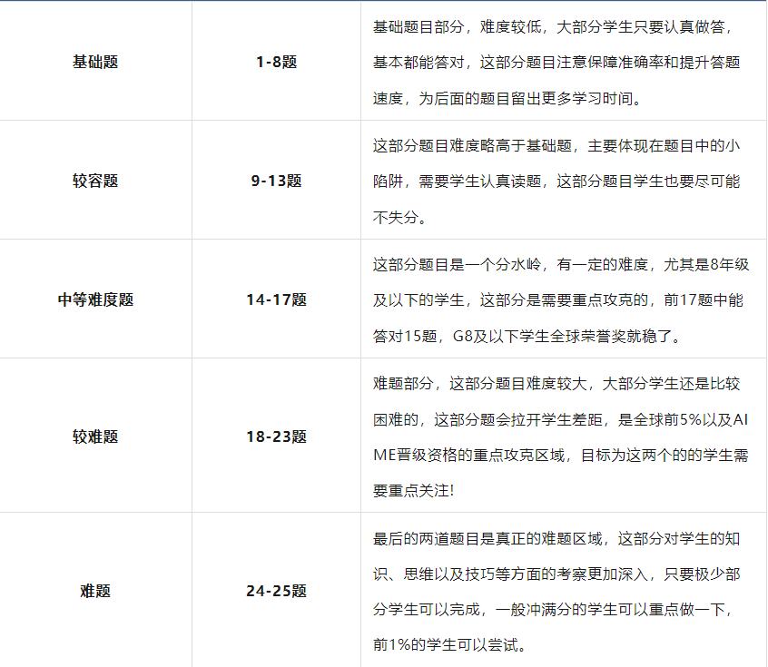 AMC10数学竞赛