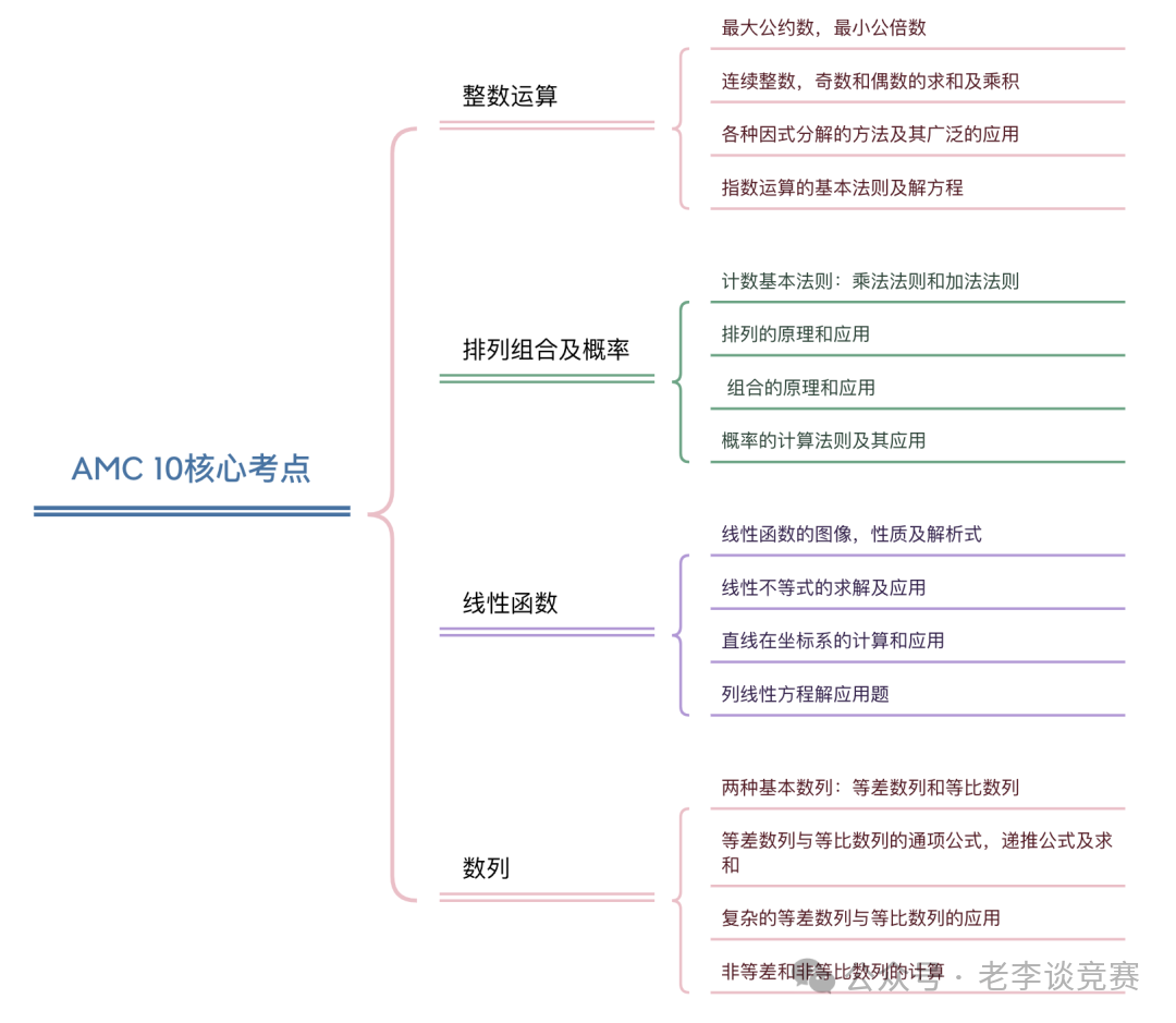 AMC10数学竞赛