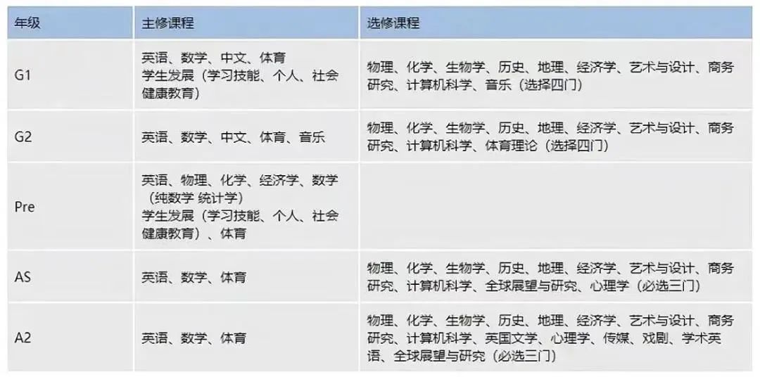 IGCSE课程