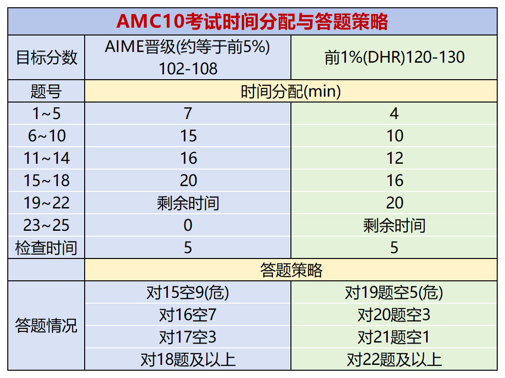AMC10数学竞赛