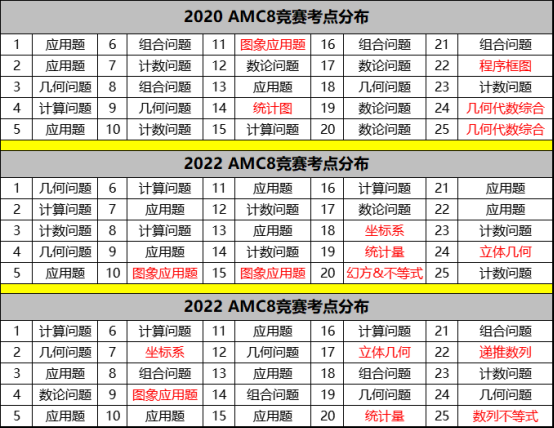 AMC8竞赛