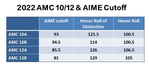 AMC10