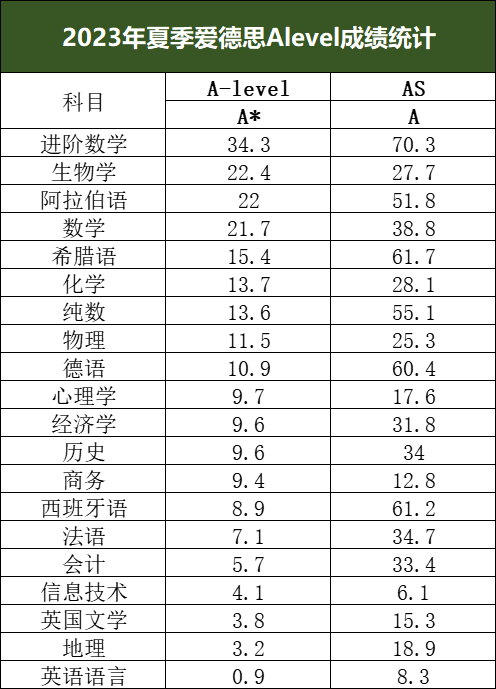 ALevel课程