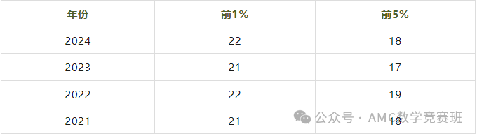 AMC8数学竞赛培训班