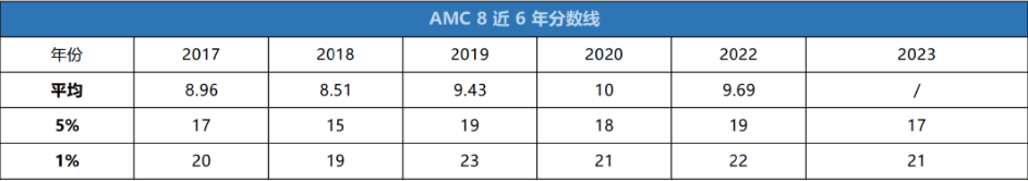 AMC8数学竞赛