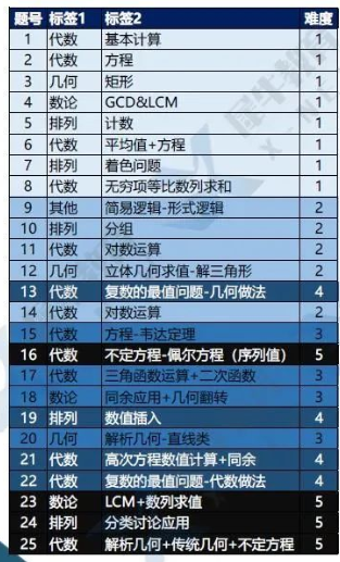 AMC12竞赛