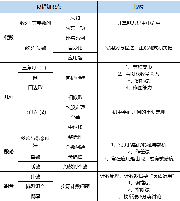 AMC8数学竞赛