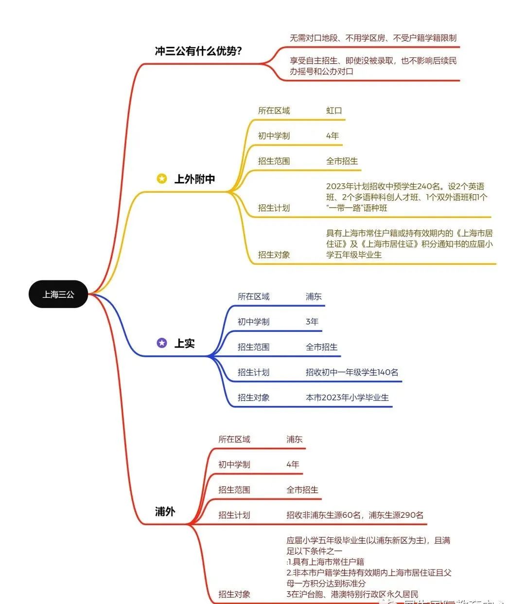 上海三公