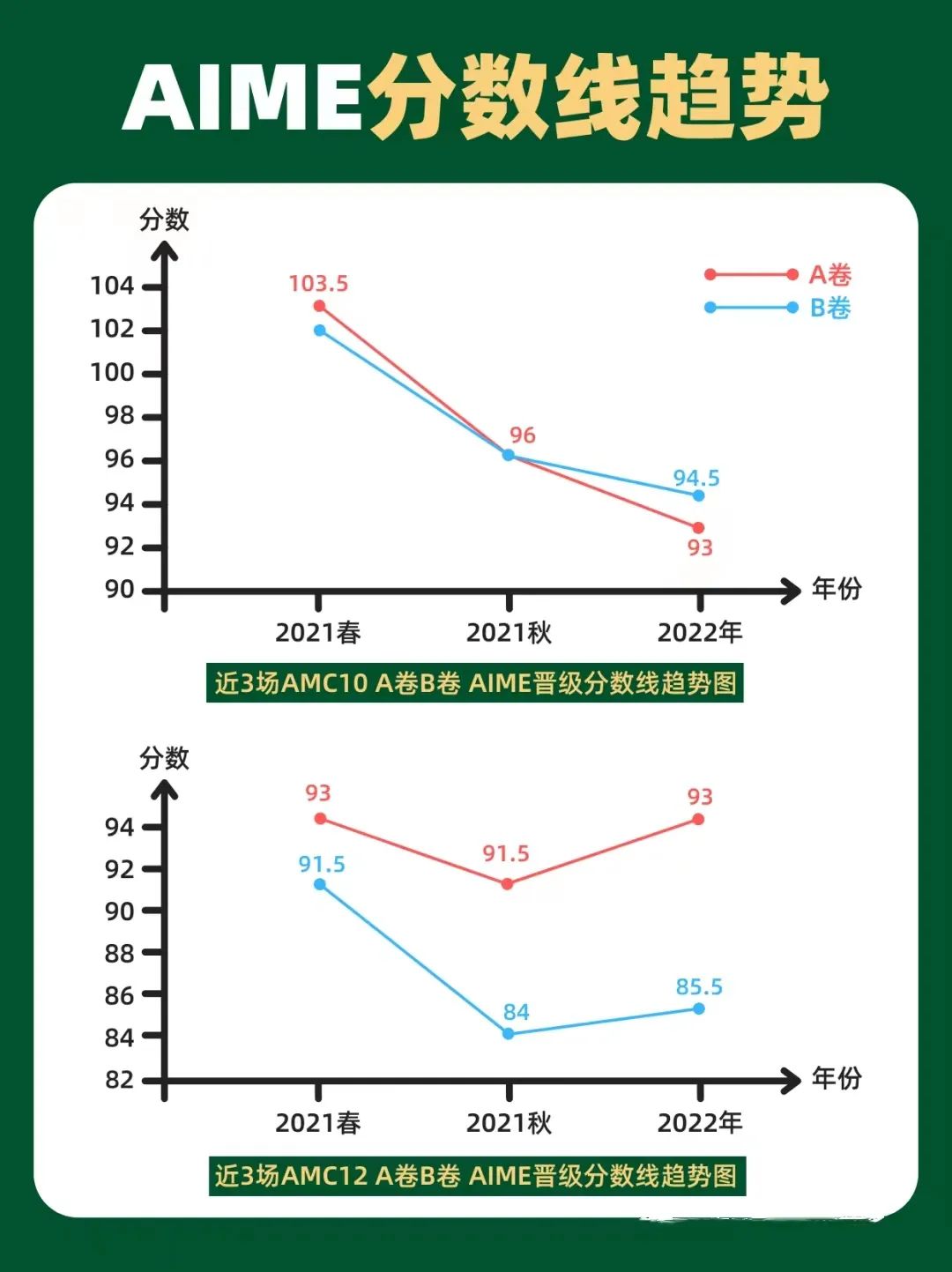AMC12数学竞赛