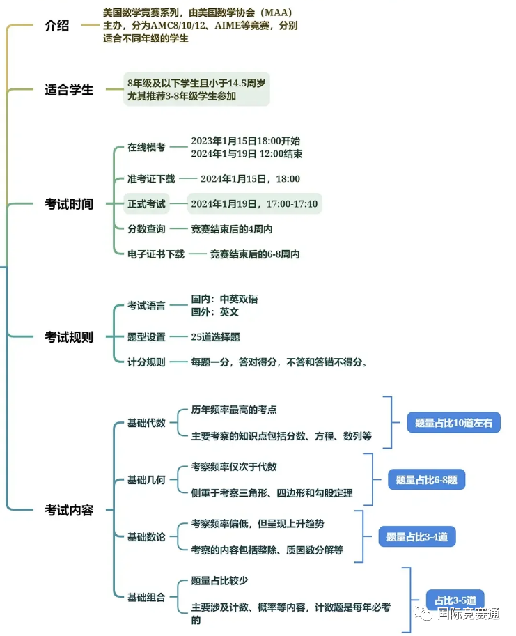 AMC8数学竞赛