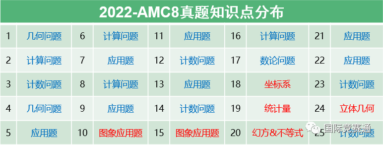 AMC8数学竞赛