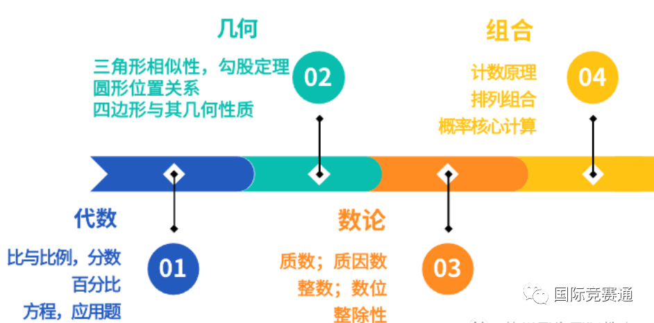 AMC8数学竞赛
