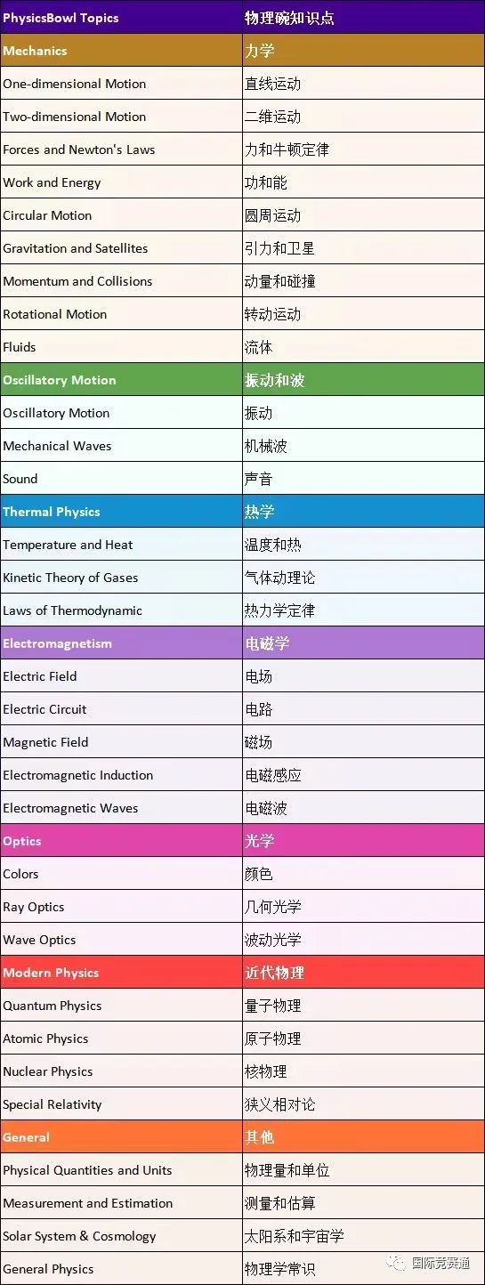物理碗竞赛