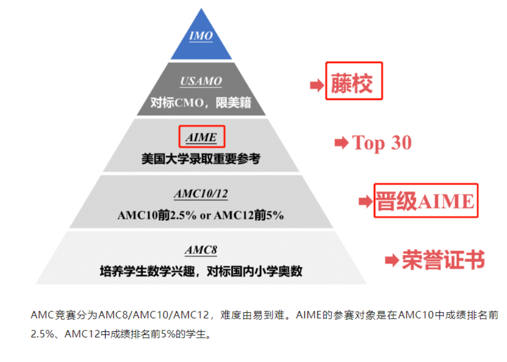 AMC8竞赛