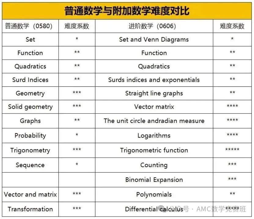 igcse数学0580和0606