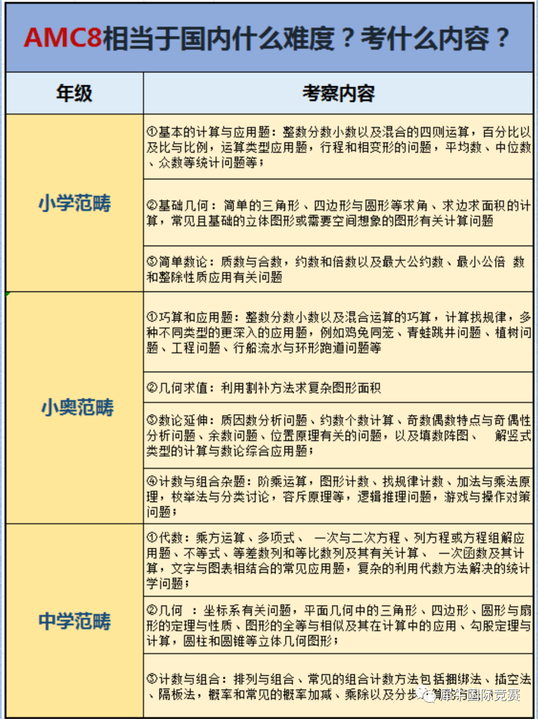 AMC8数学竞赛