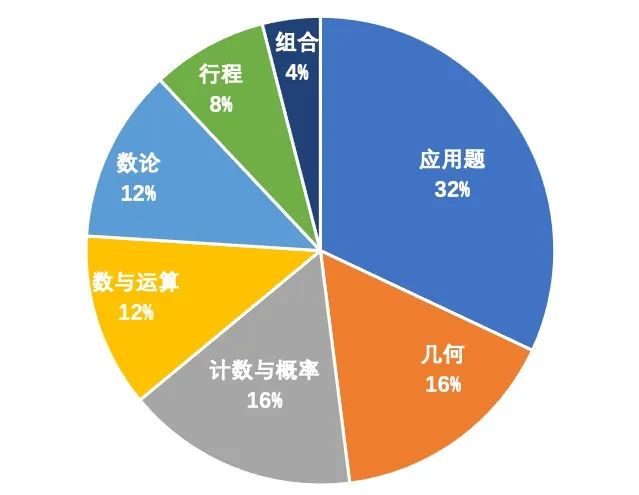 AMC8竞赛