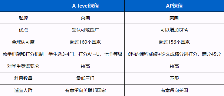 ALevel课程
