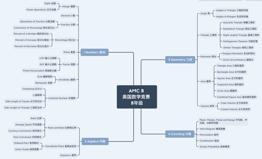 AMC8数学竞赛