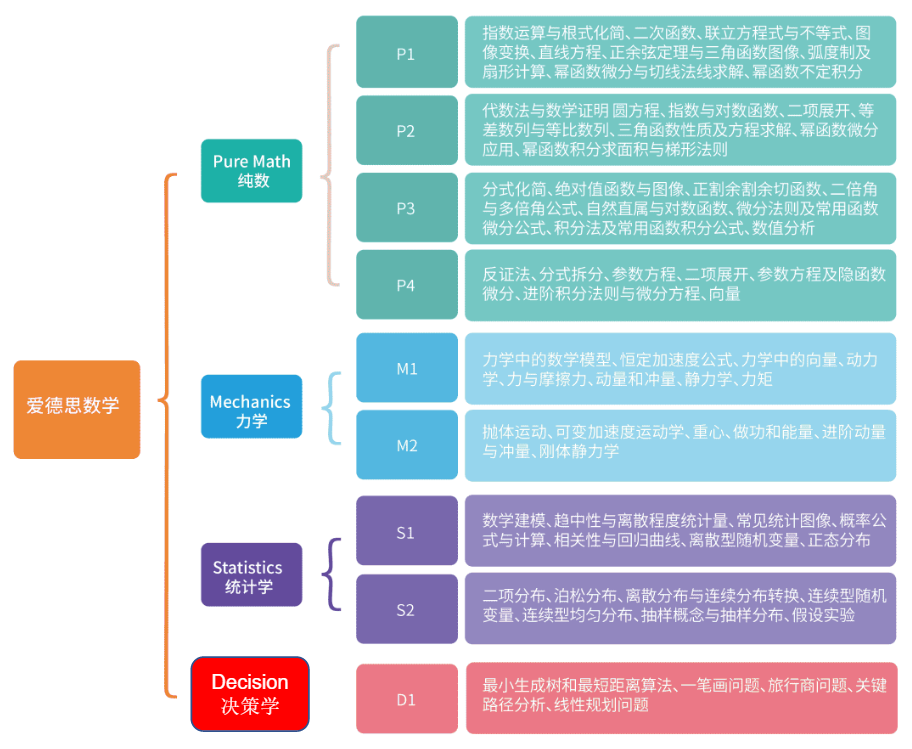 ALEVEL数学