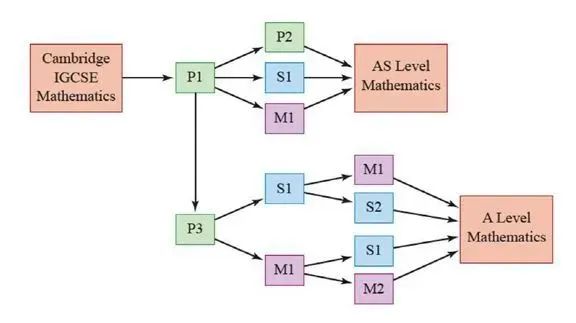 ALEVEL数学