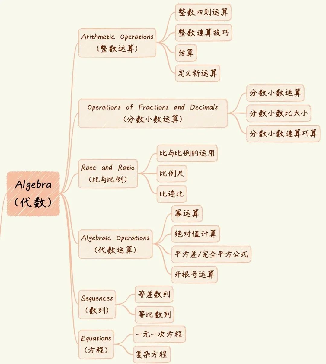 AMC8数学竞赛