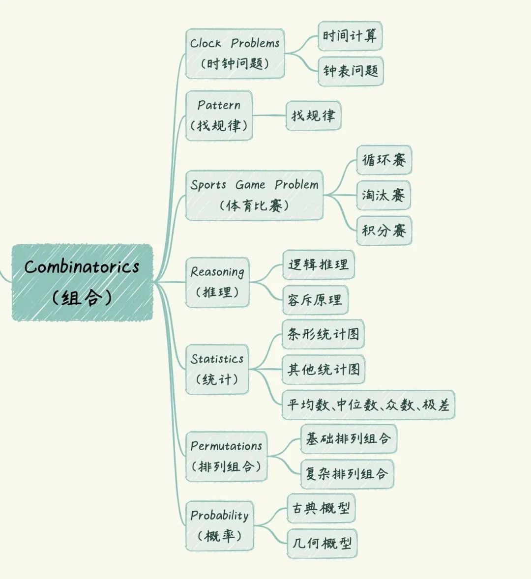 AMC8数学竞赛