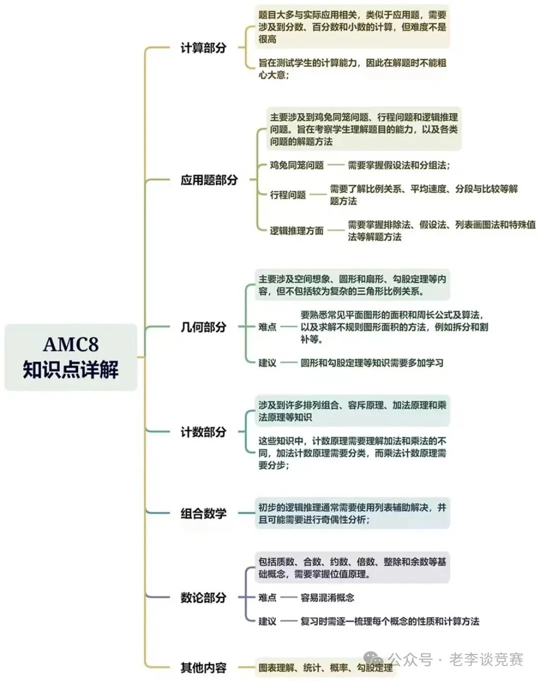AMC8数学竞赛