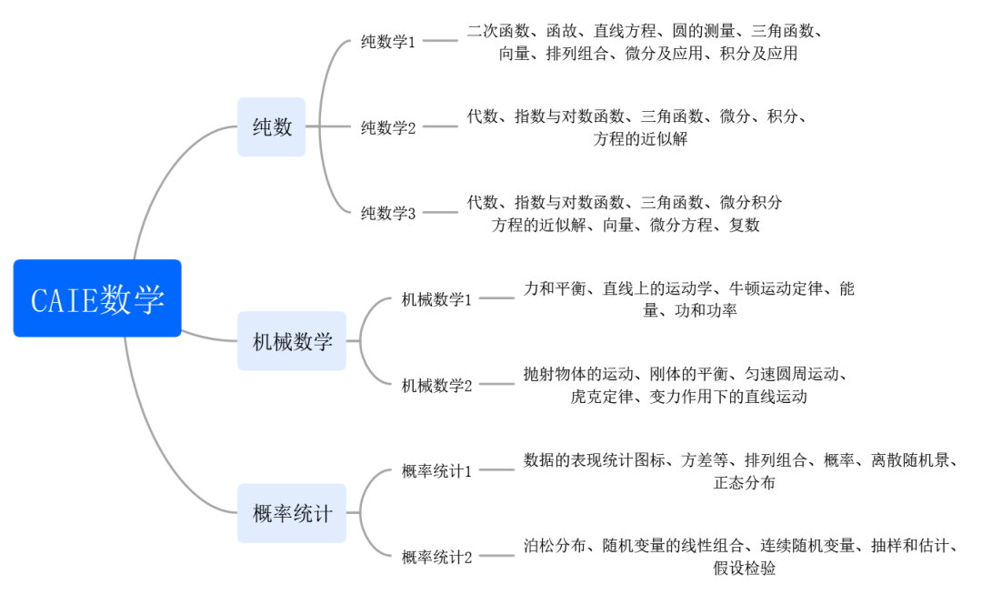 ALevel数学