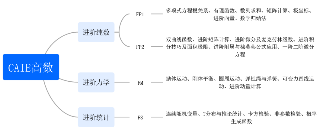 ALevel数学