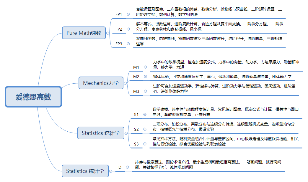 ALevel数学